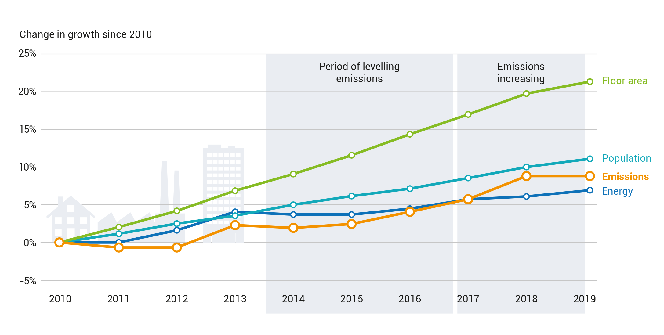 LEED Certification: A growth chart showing the level of increasing emissions following, Energy, Emissions, Population, Floor Area